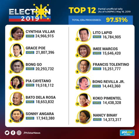 2019 party list election results|Election Results (Philippines) .